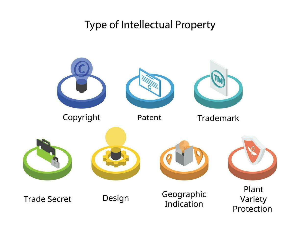 Art von intellektuell Eigentum Rechte eine solche wie Urheberrechte ©, Warenzeichen, Handel Geheimnis, Patent, Design, geografisch Indikation, Pflanze vektor
