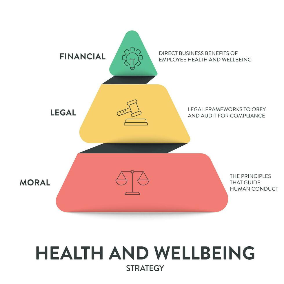 hälsa och välbefinnande modell ramverk diagram Diagram infographic baner med ikon vektor har finansiell, Rättslig och moralisk. visuell modell illustrerar de hierarki av hälsa och välbefinnande. presentation.