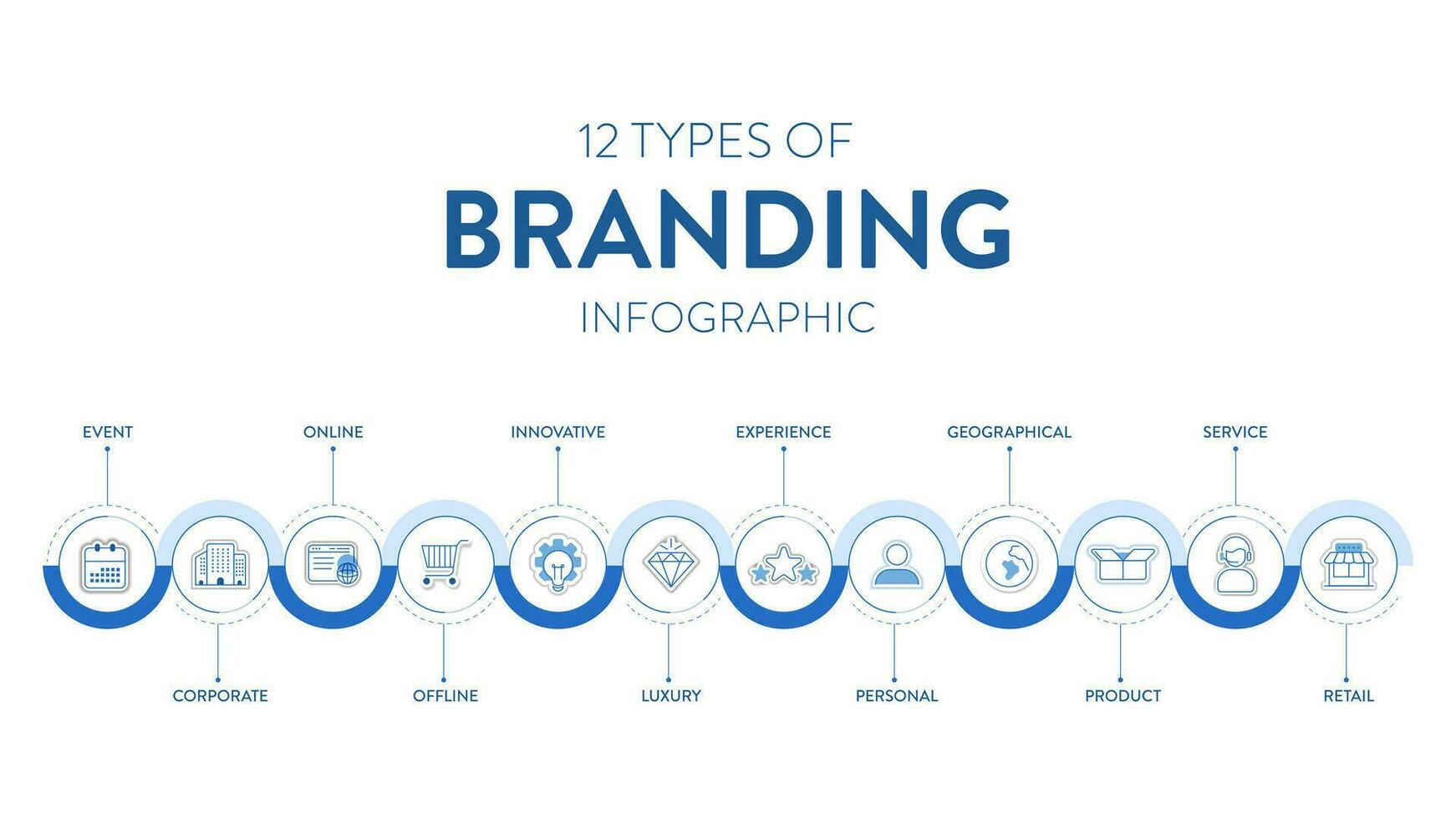 12 typer av branding strategier infographic diagram baner med ikon vektor för presentation glida mall har personlig, produkt, service, detaljhandeln, företags, uppkopplad, innovativt, erfarenhet och etc.