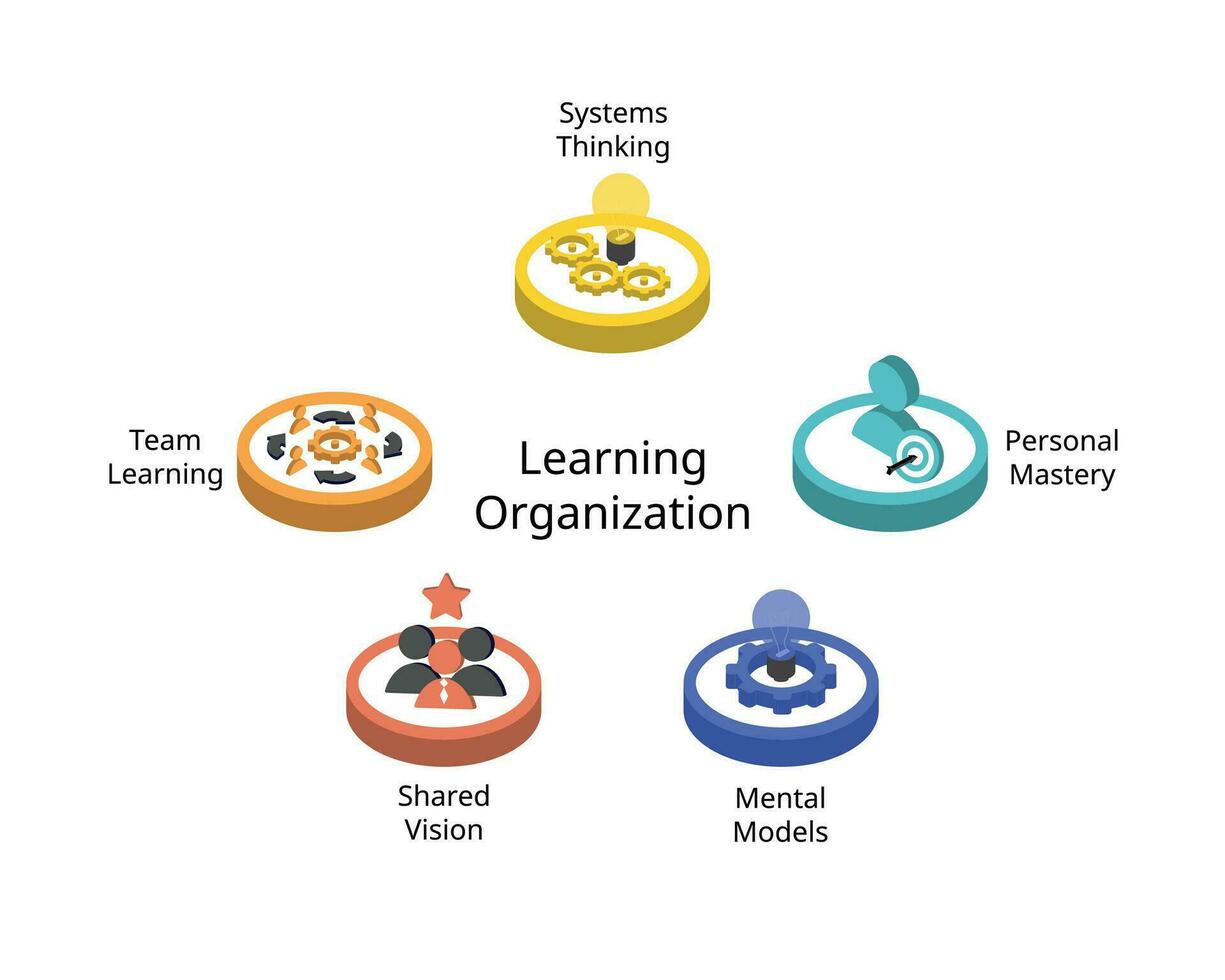 das fünf Disziplinen von Lernen Organisation zum persönlich Meisterschaft, mental Modelle, geteilt Vision, Mannschaft Lernen und Systeme Denken vektor