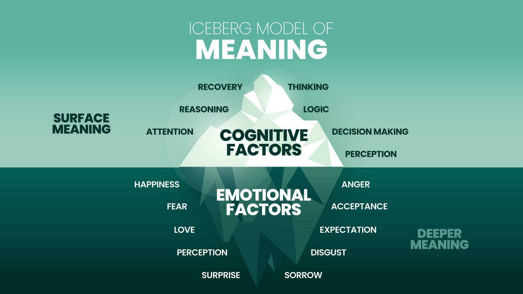 de isberg modell av menande dold isberg infografik mall baner, yta är kognitiv faktorer ha återhämtning, tänkande, logik, etc. djupare är emotionell faktorer ha uppfattning, kärlek etc. vektor. vektor