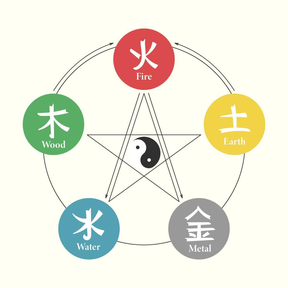 chinesische astrologische symbole, feuer, erde, metall, luft und holz. Feng-Shui-Hieroglyphen. Abbildung, Vektor