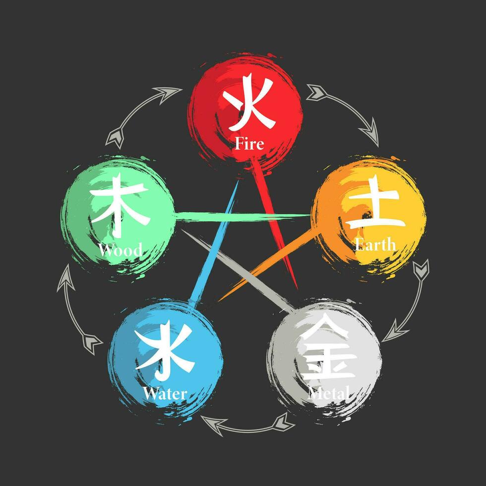 chinesische astrologische symbole, feuer, erde, metall, luft und holz. Feng-Shui-Hieroglyphen. Abbildung, Vektor
