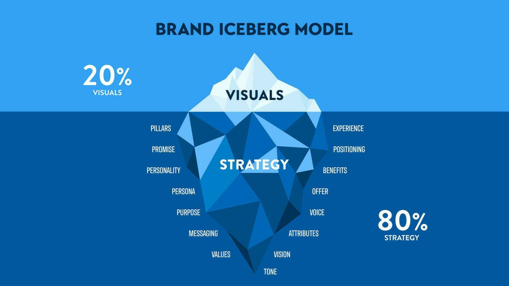 varumärke dold isberg modell infographic diagram baner med ikon vektor för presentation glida mall har visuell och strategi sådan som positionering, löfte, personlighet, förmåner, persona och värden.