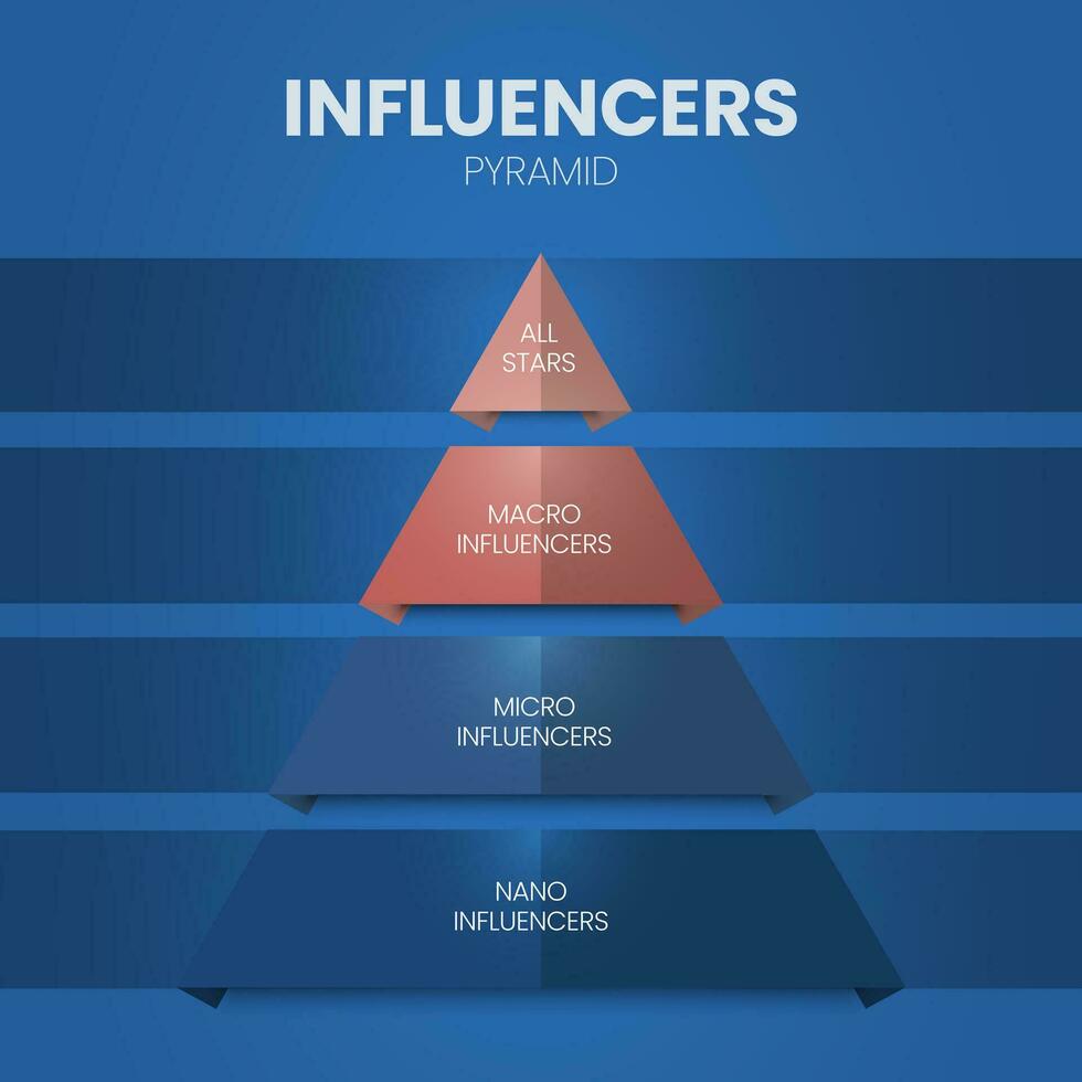 de inflytande pyramid strategi infographic diagram presentation baner mall vektor har 3 nivåer kol, koc och vanlig kunder den där beskriver på vilket sätt inflytande Arbetar. företag och marknadsföring teori.