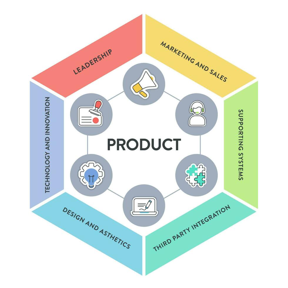 produkt Diagram diagram infographic mall med ikon vektor har marknadsföring och försäljning, politik och planer, stödjande system, tredje fest integration, design och astetik och teknologi och innovation