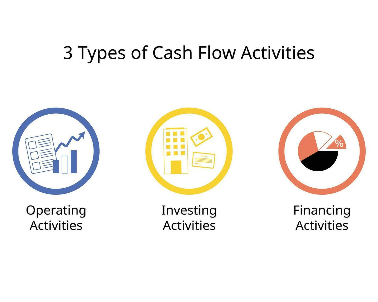das 3 Art von Kasse fließen Aktivitäten zum Betriebs Aktivitäten, Finanzierung und investieren Aktivitäten vektor