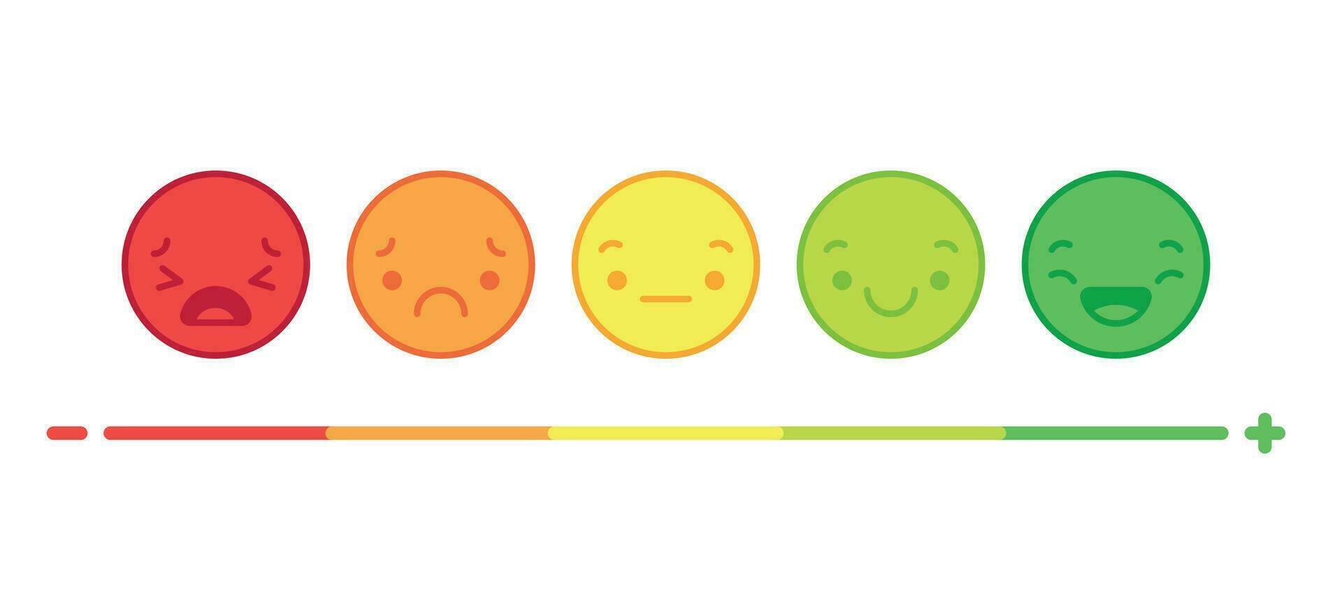 Gesicht Ausdruck Emotion Rückmeldung. Bewertung Befriedigung von positiv zu Negativ, verschiedene Stimmung Smiley Vektor Konzept