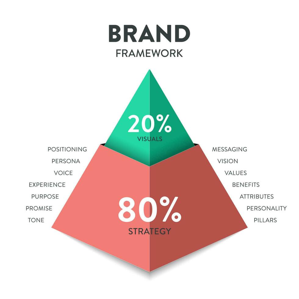 varumärke dold isberg modell infographic diagram baner med ikon vektor för presentation glida mall har visuell och strategi sådan som positionering, löfte, personlighet, förmåner, persona och värden.