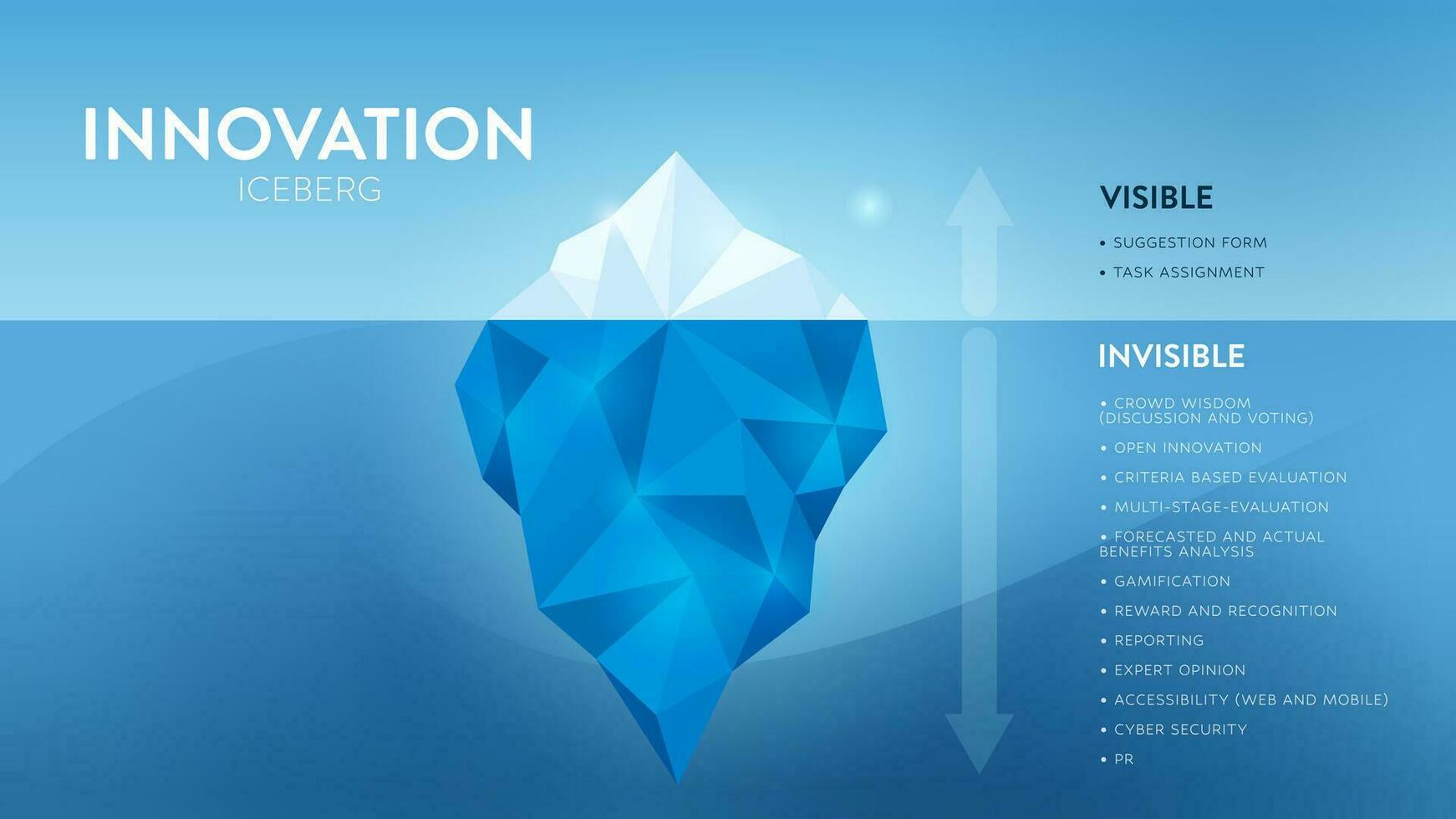 Innovation versteckt Eisberg Modell- Vektor Präsentation zum Entwicklung mit Elemente. das sichtbar ist von ein Aufgabe Bewertung oder Vorschlag bilden und das unsichtbar ist versteckt im das Prozess von Entwicklung.