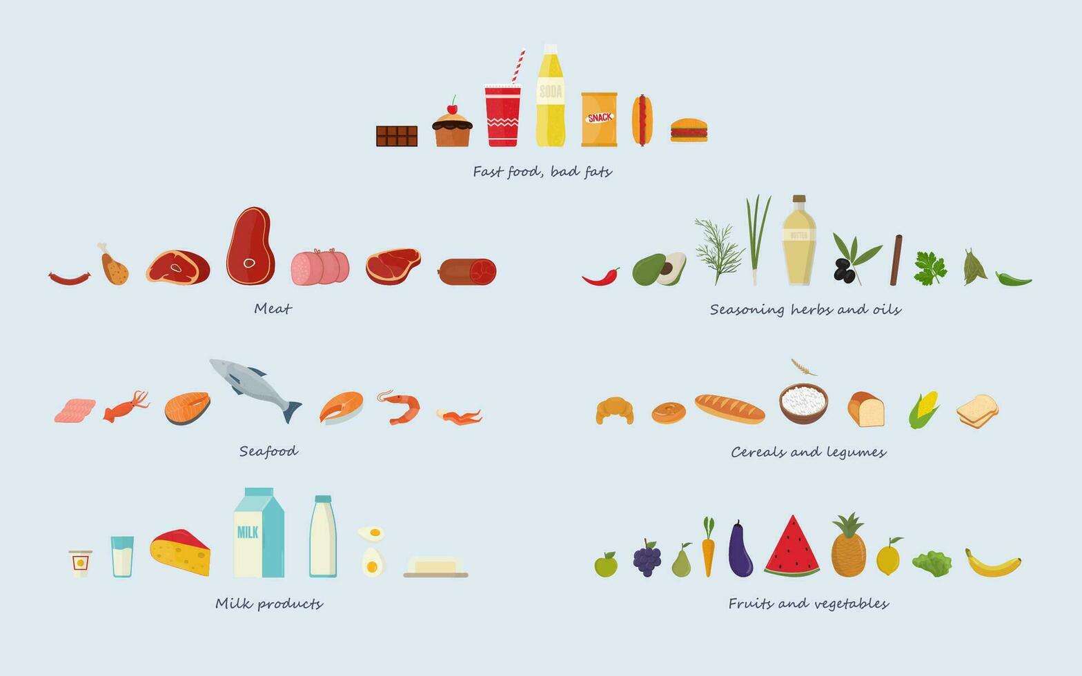 annorlunda mat grupper- kött, skaldjur, spannmål, frukt och grönsaker, örter och oljor, snabb mat och sötsaker, mejeri Produkter. vektor