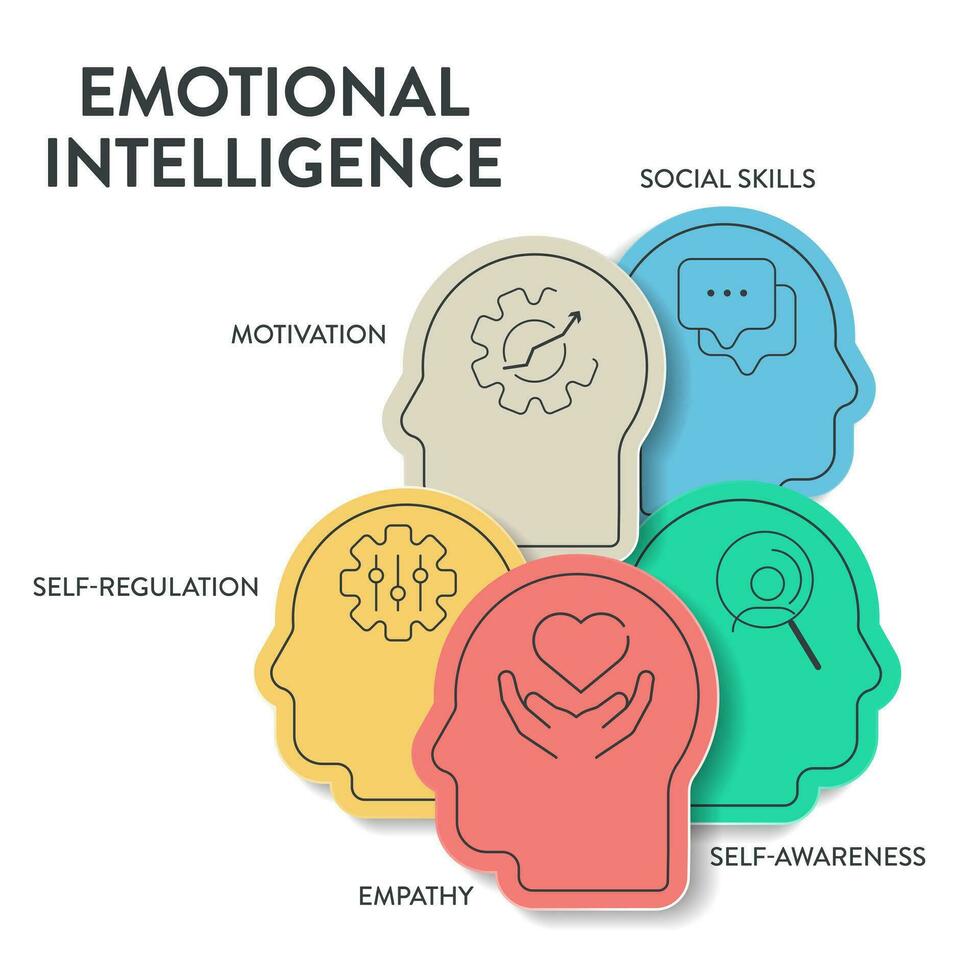 emotionell intelligens ei eller emotionell kvot ekv, ramverk diagram Diagram infographic baner med ikon vektor har empati, motivering, social Kompetens, själv reglering och själv medvetenhet. känsla.