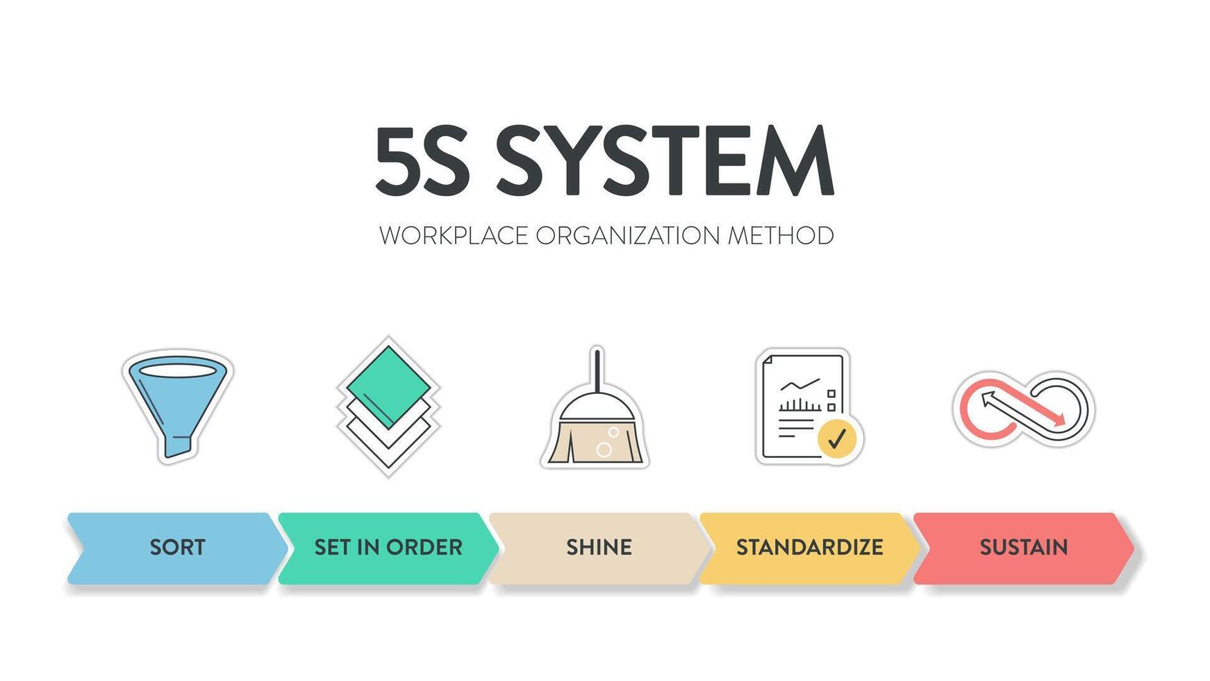 Ein Vektor-Banner des 5s-Systems ist die Organisation von Räumen, die in fünf Schritten effektiv und sicher durchgeführt werden: Sortieren, Ordnen, Glänzen, Standardisieren und Erhalten mit einem schlanken Prozess vektor