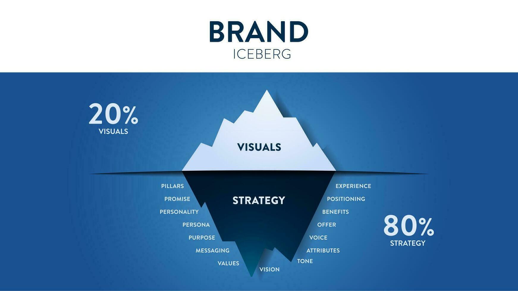 Marke versteckt Eisberg Modell- Infografik Diagramm Banner mit Symbol Vektor zum Präsentation rutschen Vorlage hat visuell und Strategie eine solche wie Positionierung, versprechen, Persönlichkeit, Vorteile, Persona und Werte.