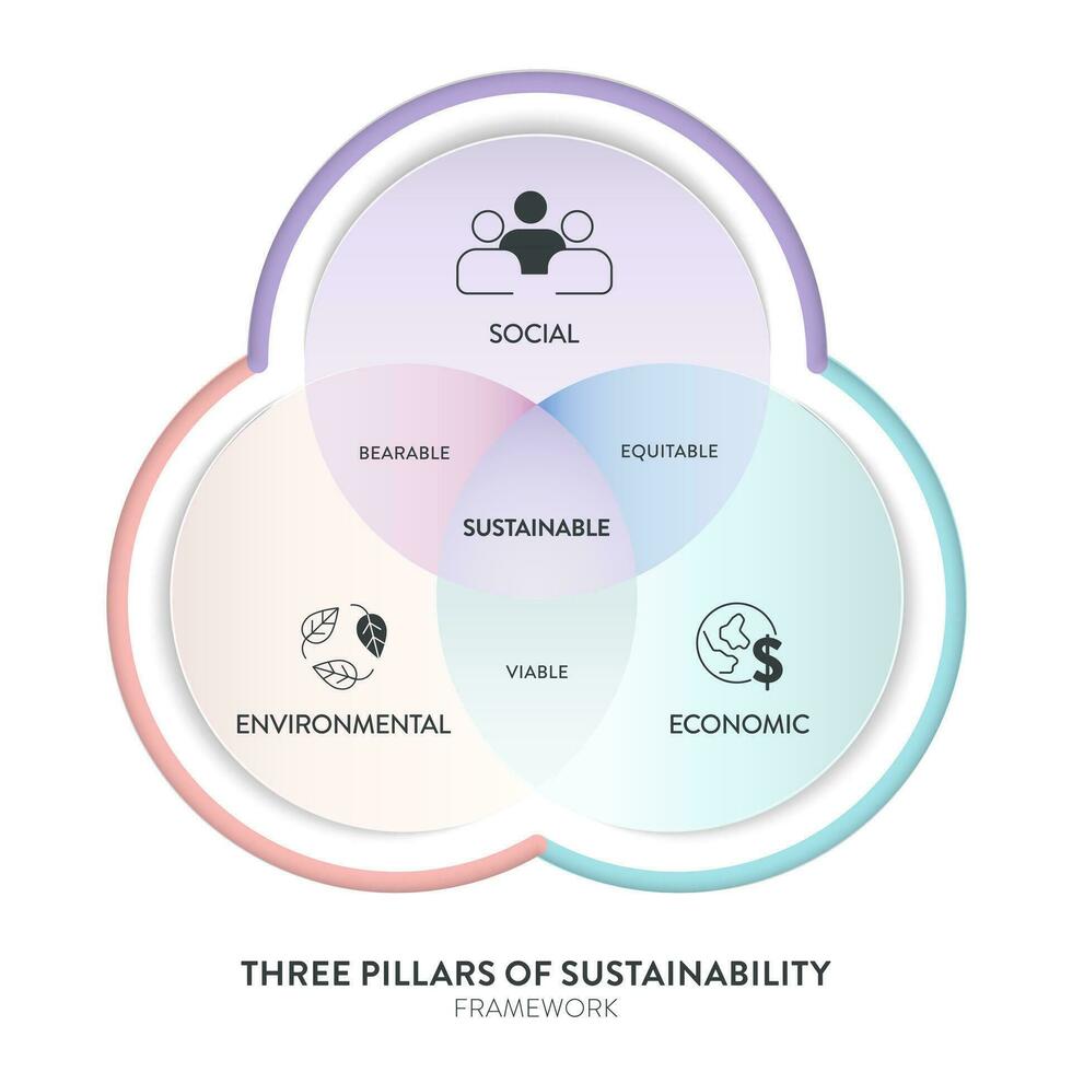 tre pelare av hållbar utveckling ramverk diagram Diagram infographic baner med ikon vektor har ekologisk, ekonomisk och social. miljö, ekonomisk och social hållbarhet begrepp.