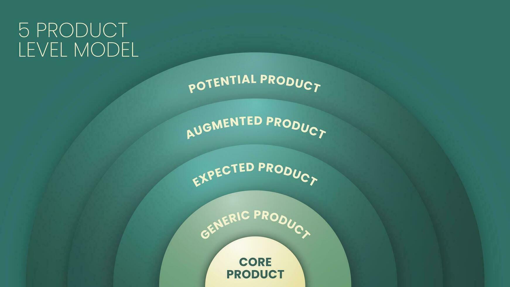 5 Produkt Niveau Modell- Diagramm Diagramm Infografik Vorlage mit Symbol Vektor hat Kern, erwartet Produkt, erweitert Produkt und Potenzial Produkt. Geschäft und Marketing Konzepte. Illustration Banner.