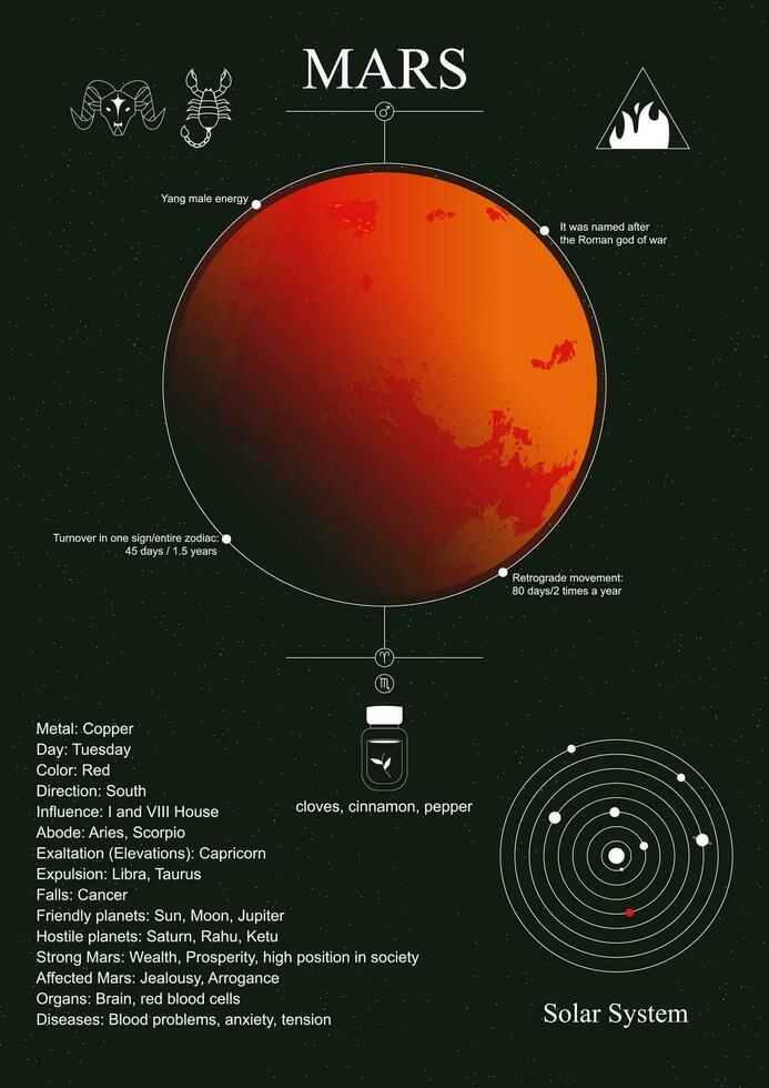 Mars Poster. Mars im das Natal Diagramm, Horoskop. vektor
