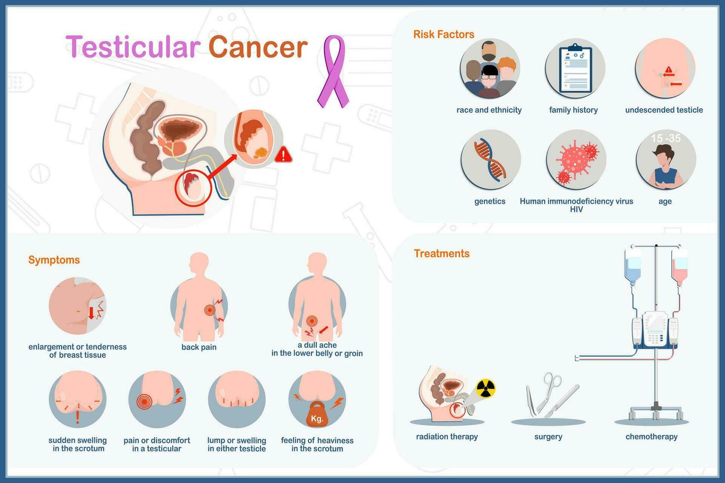 Infografik medizinisch Vektor Illustration. Gesundheit Pflege Konzept. Hoden Krebs. Symptome, Risiko Faktoren und Behandlung. Vektor im eben Stil.