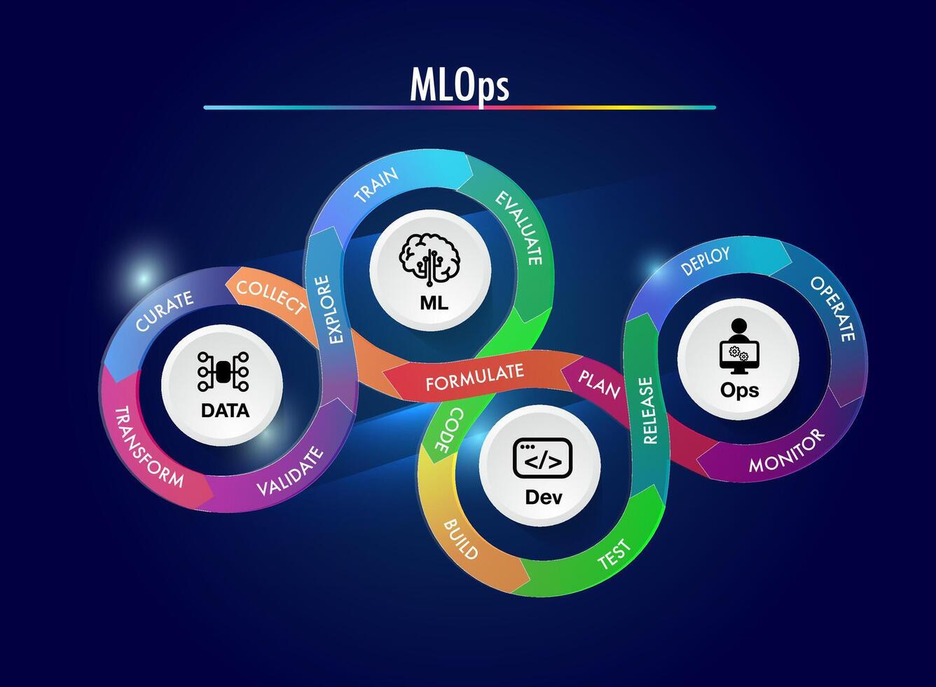 mlops steht zum Maschine Lernen Operationen. Devops Daten entwickeln Betrieb Ingenieurwesen konzentriert auf Rationalisierung das Prozess vektor