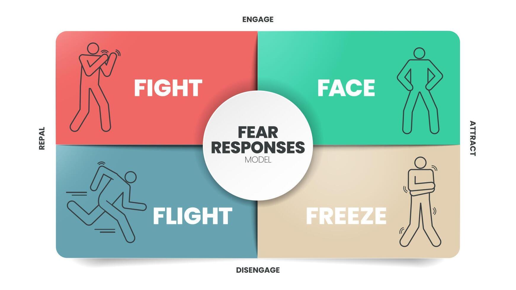 Angst Antworten Modell- Infografik Präsentation Vorlage mit Symbole ist ein 4f Trauma Persönlichkeit Typen eine solche wie Streit, Gesicht, Flug und einfrieren. mental Gesundheit und Persönlichkeit Art Konzept. Bildung Vektor. vektor