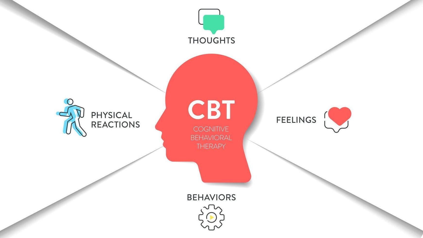 kognitiv Verhalten Therapie cbt Diagramm Diagramm Infografik Banner mit Symbol Vektor hat Gedanken, Gefühle und Verhaltensweisen. transformativ mental Gesundheit und Wohlbefinden Konzepte. Gesundheitswesen Präsentation