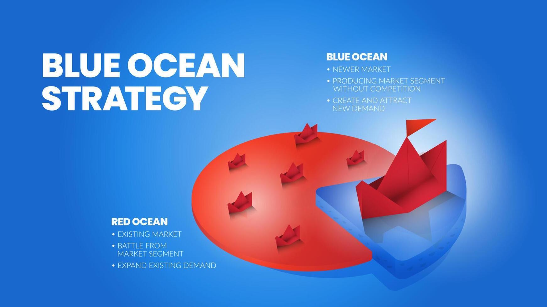 Die Präsentation des Strategiekonzepts Blue Ocean ist ein Vektor-Infografik-Element des Nischenmarketings. das rote meer hat blutige massenkonkurrenz und die blaue seite der pioniere hat mehr vorteile und möglichkeiten vektor