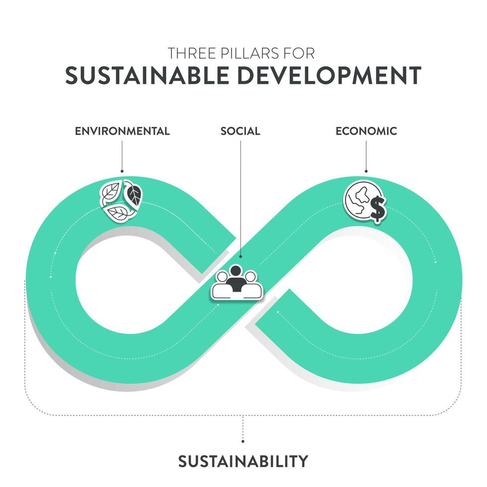 drei Säulen von nachhaltig Entwicklung Rahmen Diagramm Diagramm Infografik Banner mit Symbol Vektor hat ökologisch, wirtschaftlich und Sozial. Umwelt, wirtschaftlich und Sozial Nachhaltigkeit Konzepte.