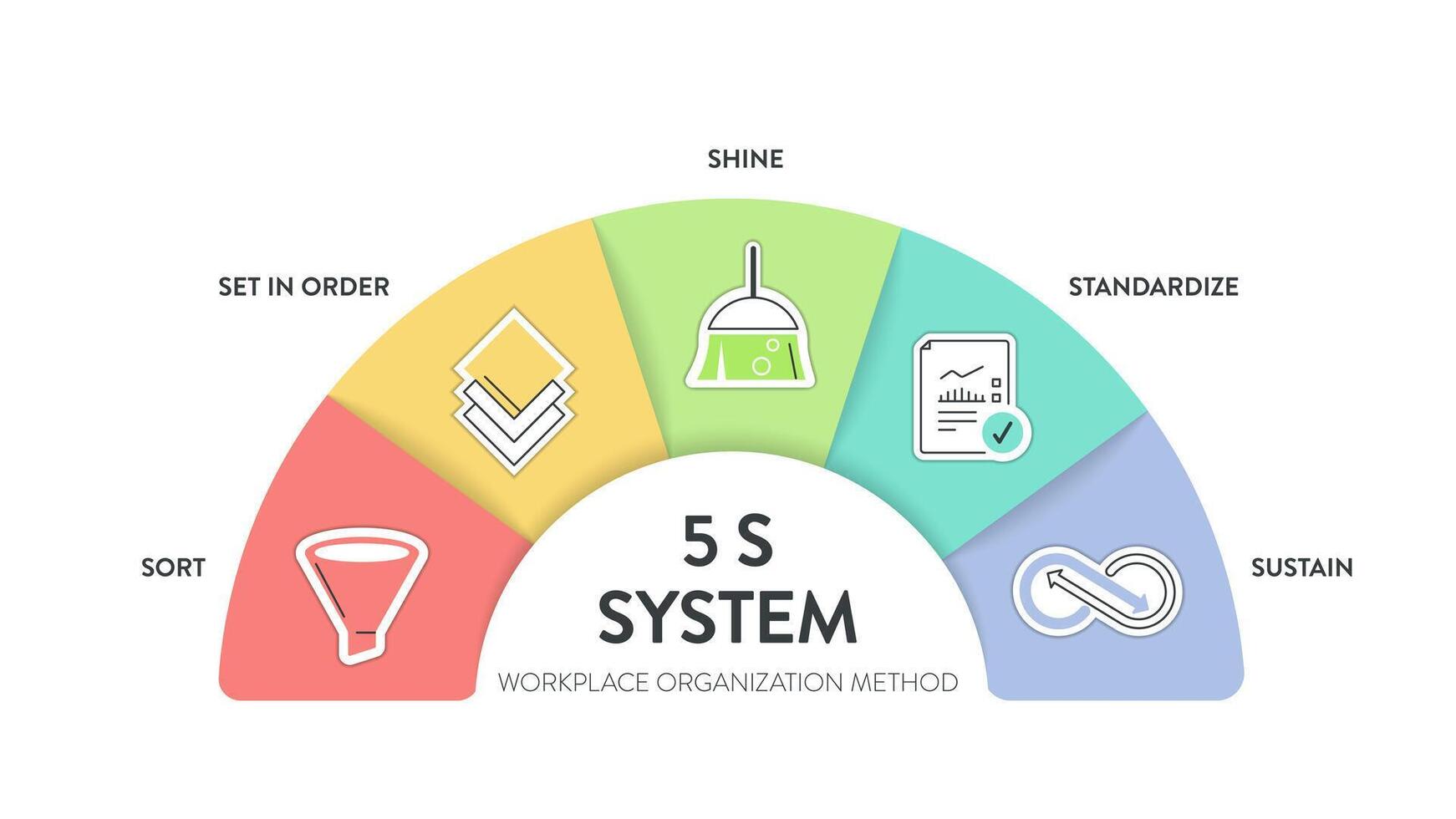 en vektorbanner av 5s-systemet organiserar rymdindustrin som utförs effektivt och säkert i fem steg, sortera, ställ in, lysa, standardisera och upprätthålla med lean process vektor