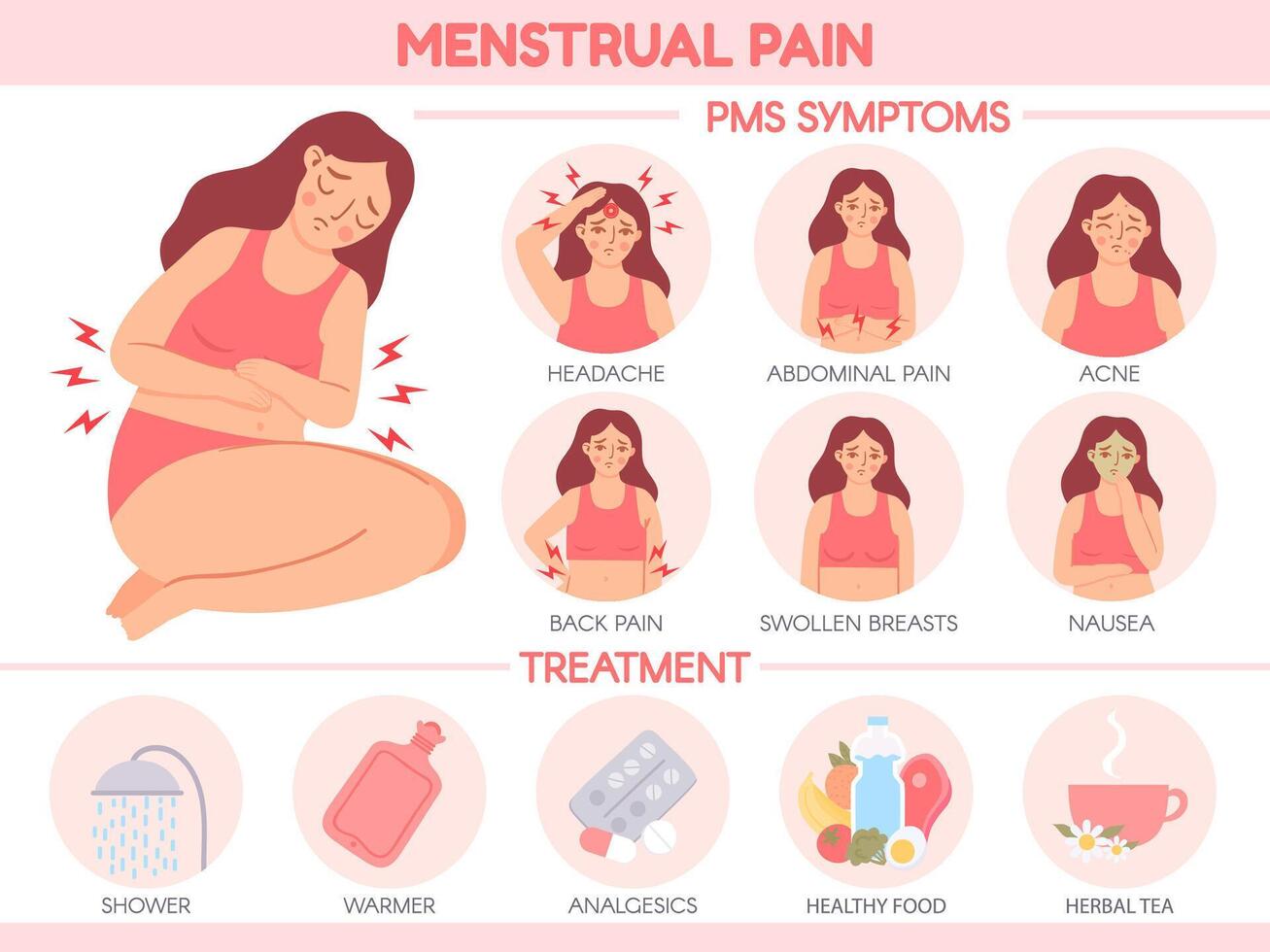 menstruations- smärta. pms symptom och premenstruell syndrom behandling. kvinnor abdominal möda och huvudvärk. menstruation cykel vektor infographic