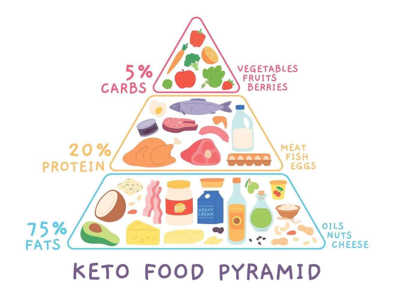 ketogen niedrig carb Diät Pyramide mit Essen Produkte. Keto Diagramm mit Fleisch, Meeresfrüchte. hoch Fett und Protein Ernährung Karikatur Vektor Konzept