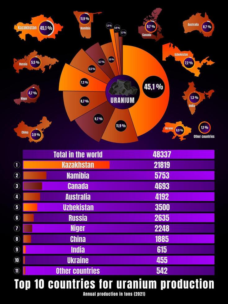 Uran. oben 10 Länder zum Uran Produktion. jährlich Produktion im Tonnen. vektor