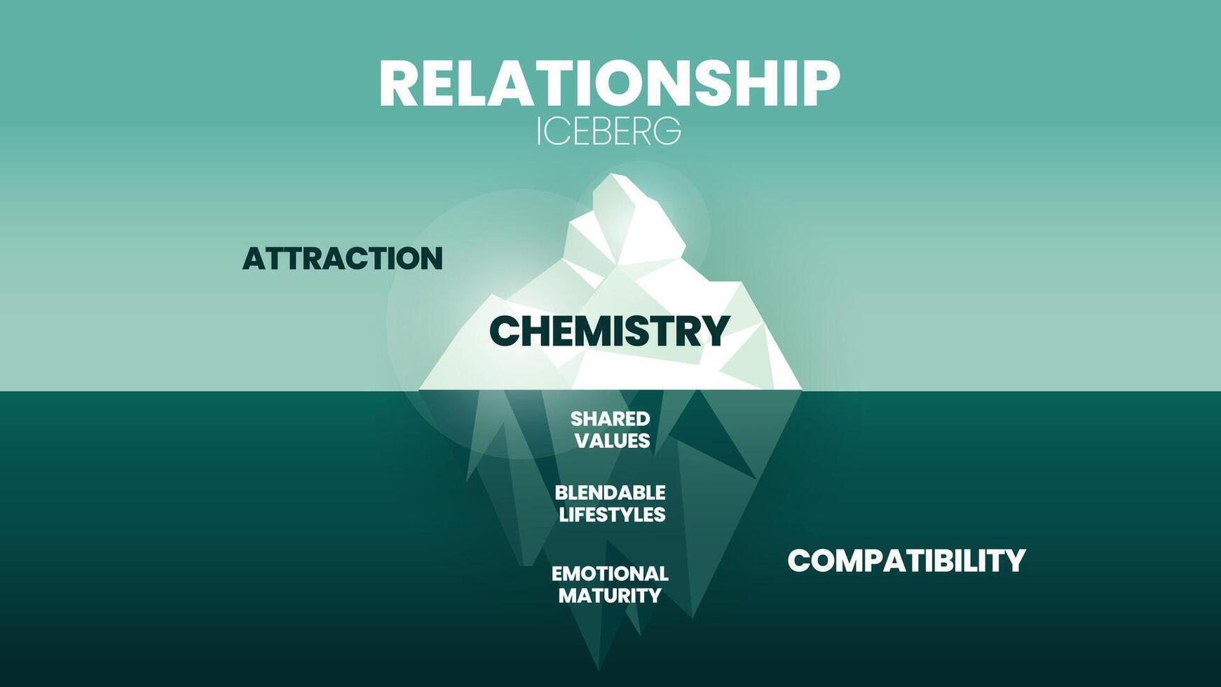 das Beziehung versteckt Eisberg Modell- Vorlage Banner Vektor, sichtbar ist Attraktion Chemie. unsichtbar ist Kompatibilität geteilt Werte, mischbar Lebensstile und emotional Reife. Illustration. vektor