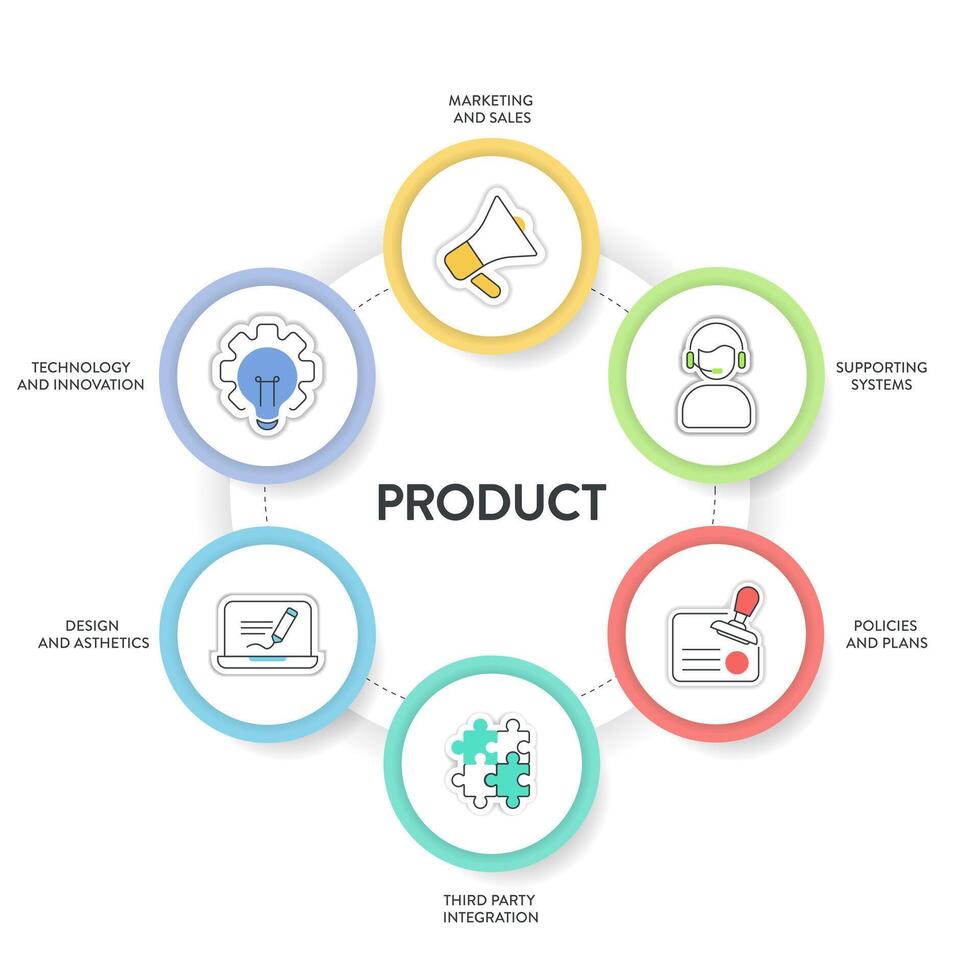 produkt Diagram diagram infographic mall med ikon vektor har marknadsföring och försäljning, politik och planer, stödjande system, tredje fest integration, design och astetik och teknologi och innovation