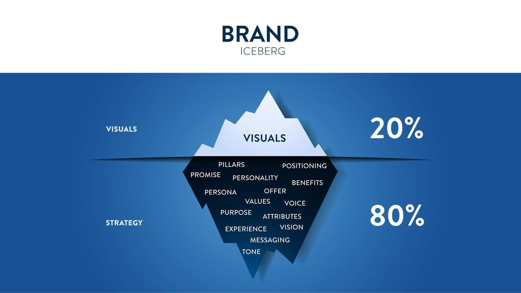 varumärke dold isberg modell infographic diagram baner med ikon vektor för presentation glida mall har visuell och strategi sådan som positionering, löfte, personlighet, förmåner, persona och värden.