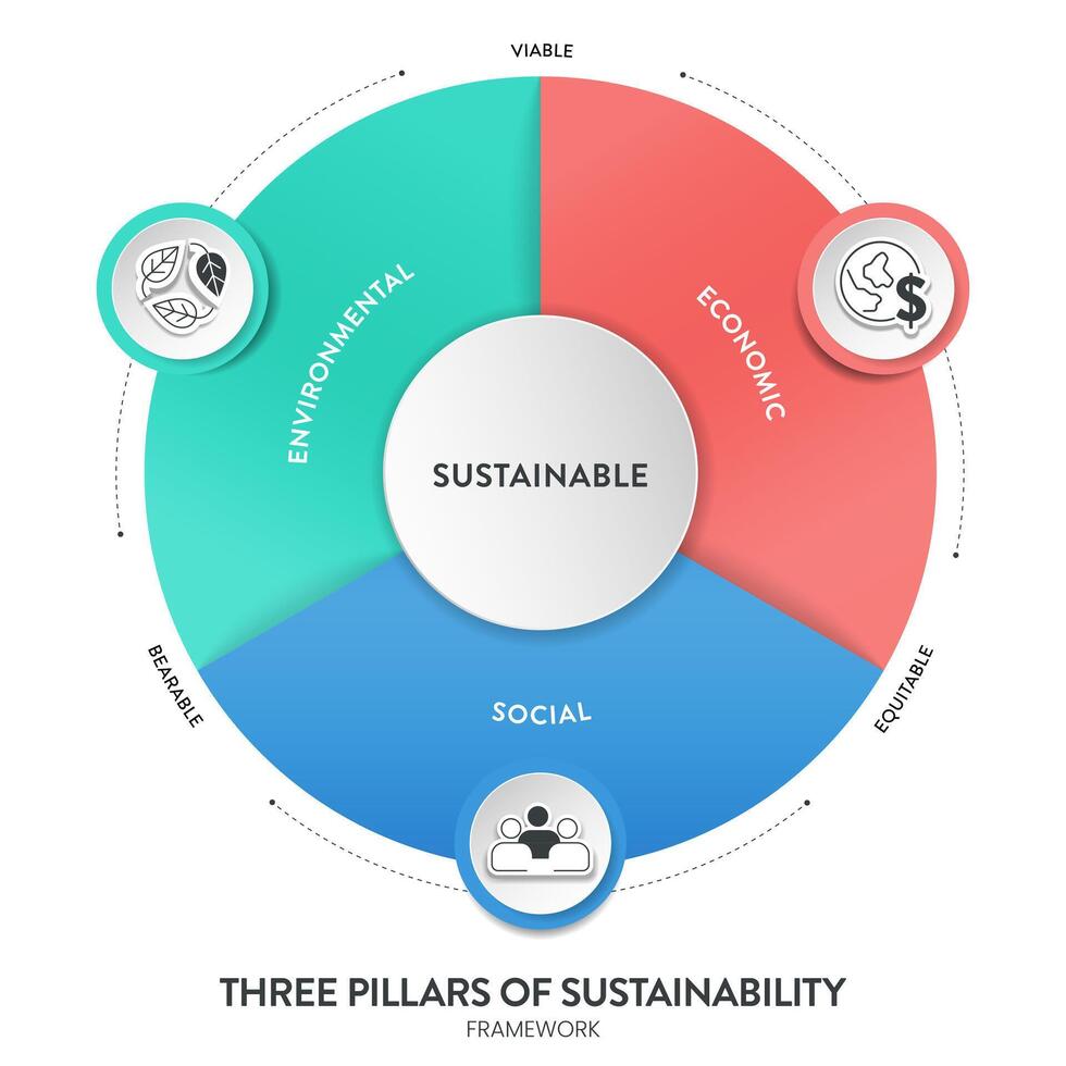 tre pelare av hållbar utveckling ramverk diagram Diagram infographic baner med ikon vektor har ekologisk, ekonomisk och social. miljö, ekonomisk och social hållbarhet begrepp.