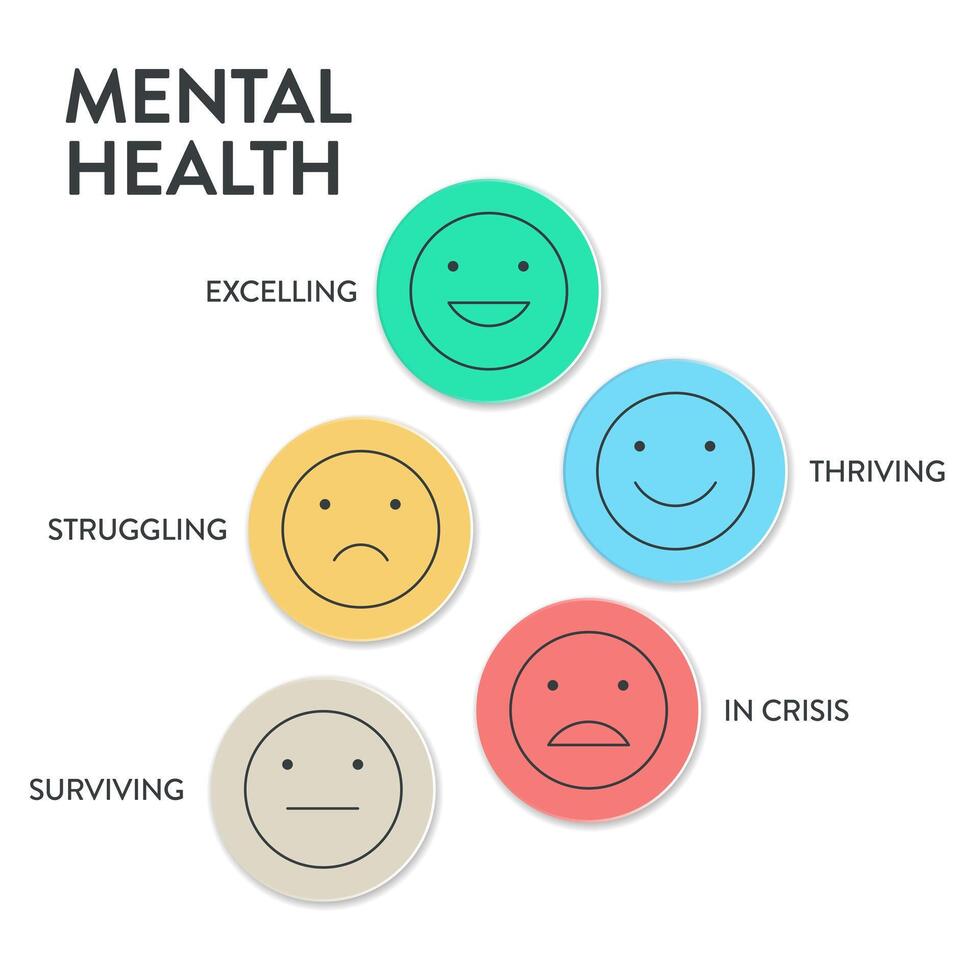 mental oder emotional Gesundheit Infografik Präsentation Vorlage zu verhindern von mental Störung. mental Gesundheit hat 5 Ebenen zu analysieren eine solche wie im Krise, kämpfen, überleben, gedeihen und hervorragend. vektor