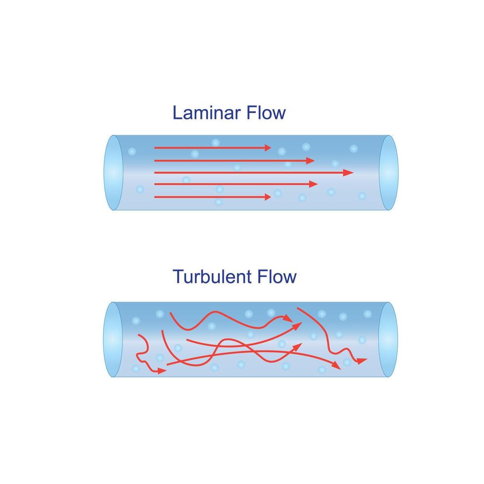 laminär och turbulent strömma isolerat på vit bakgrund. en vätska strömmande genom en stängd rör.vetenskaplig vektor illustration.