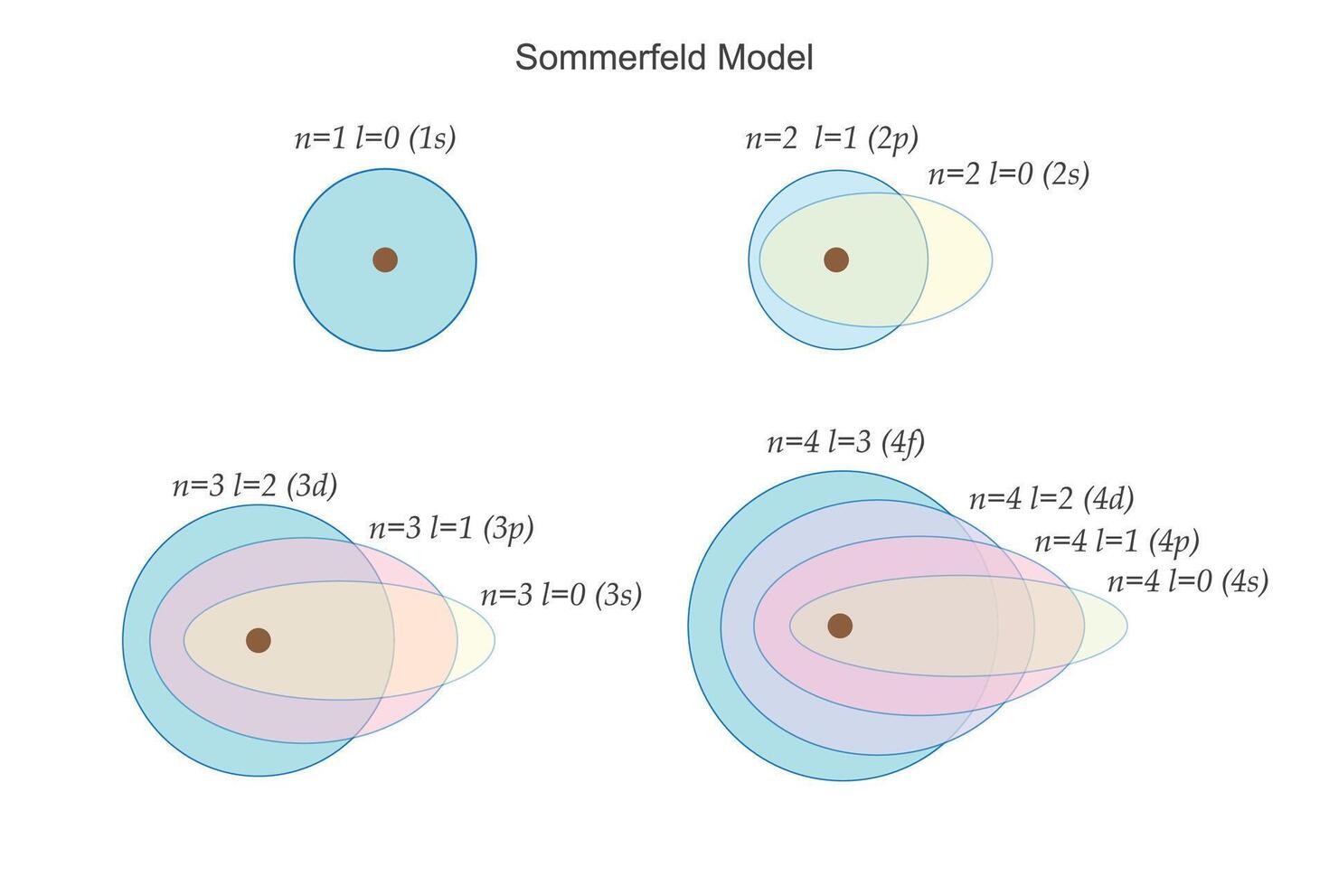 de sommarfeld modell förstärker bohrs atom- modell förbi införlivande elliptisk banor och snurra, förklara bra spektral- rader i en kvantiseras sätt.atomär strukturera illustration. vektor