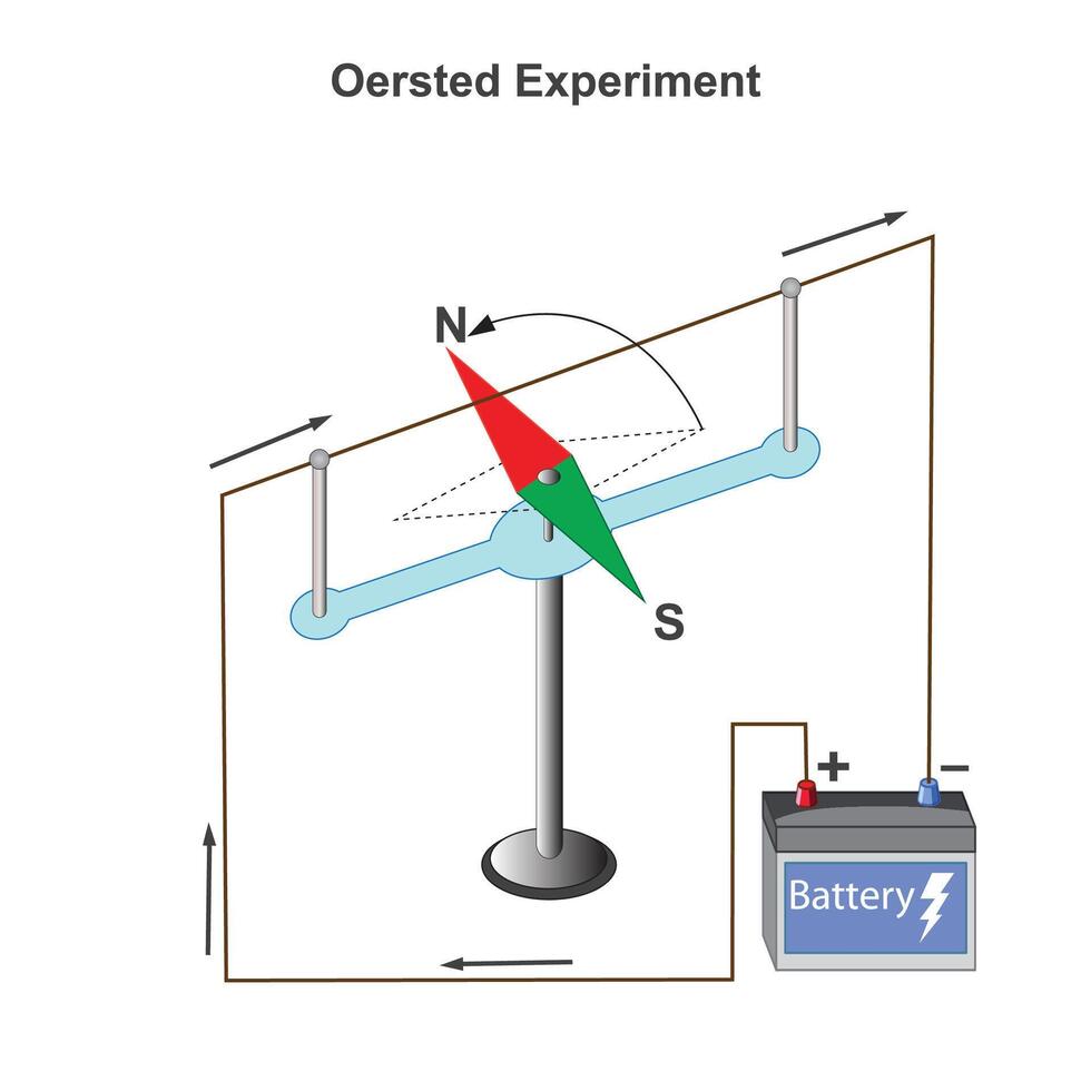 oersted experimentera visade elektrisk nuvarande skapar en magnetisk fält. grundläggande i elektromagnetism utveckling. fysik begrepp. vektor