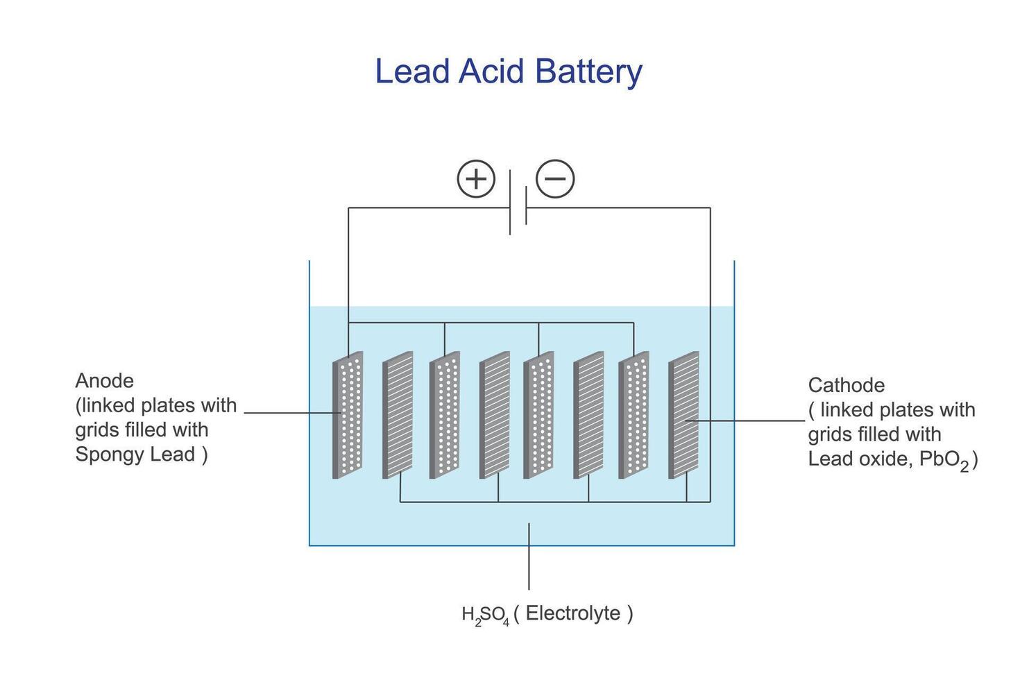 führen Acid Batterie. führen Acid Akkumulator, sekundär Lager Zelle. Elektrochemie Vektor Illustration.