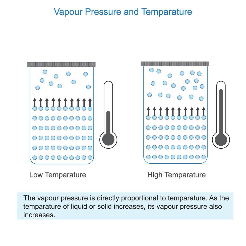 Dampf Druck und Temperatur Beziehung. vektor
