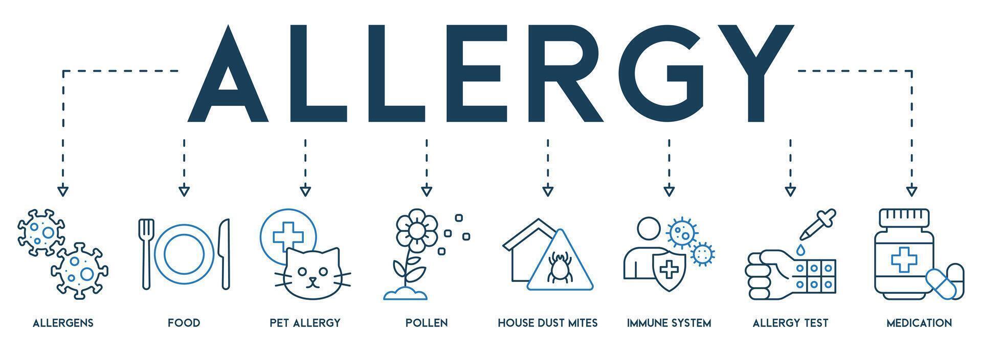 Allergie Banner Netz Symbol Vektor Illustration Konzept von Allergene, Essen, Haustier Allergie, Pollen, Haus Staub Milbe