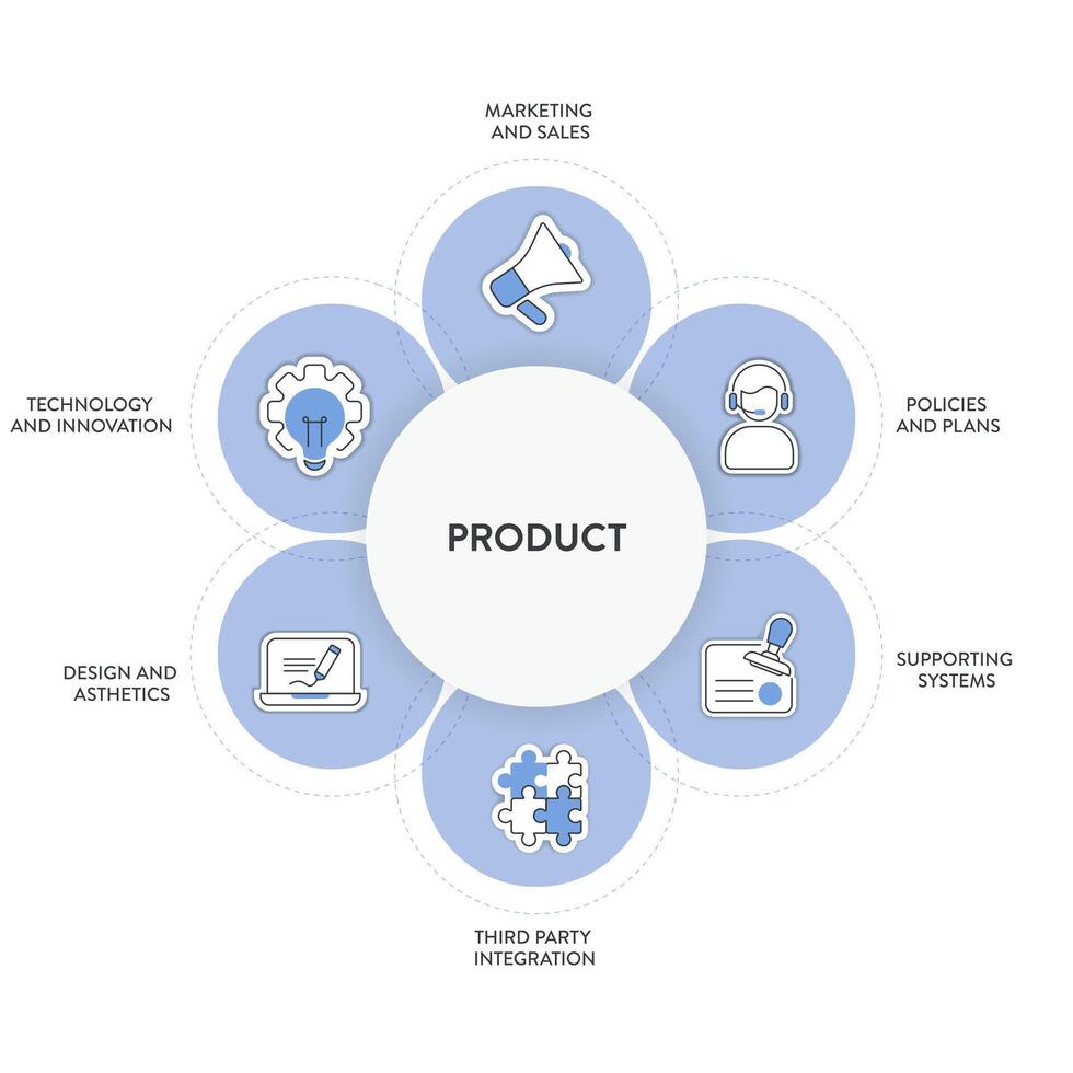 produkt Diagram diagram infographic mall med ikon vektor har marknadsföring och försäljning, politik och planer, stödjande system, tredje fest integration, design och astetik och teknologi och innovation