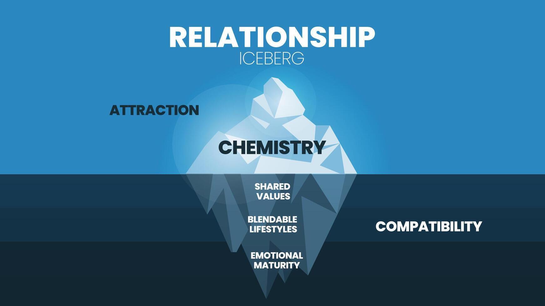 das Beziehung versteckt Eisberg Modell- Vorlage Banner Vektor, sichtbar ist Attraktion Chemie. unsichtbar ist Kompatibilität geteilt Werte, mischbar Lebensstile und emotional Reife. Illustration. vektor