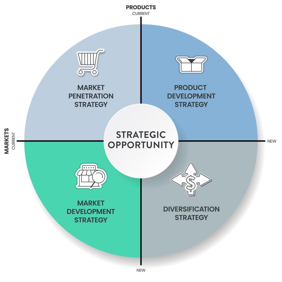 strategisk möjlighet infographic diagram med ikon vektor för presentation glida mall har marknadsföra genomslag, produkt utveckling, marknadsföra utveckling och diversifiering strategi. företag baner