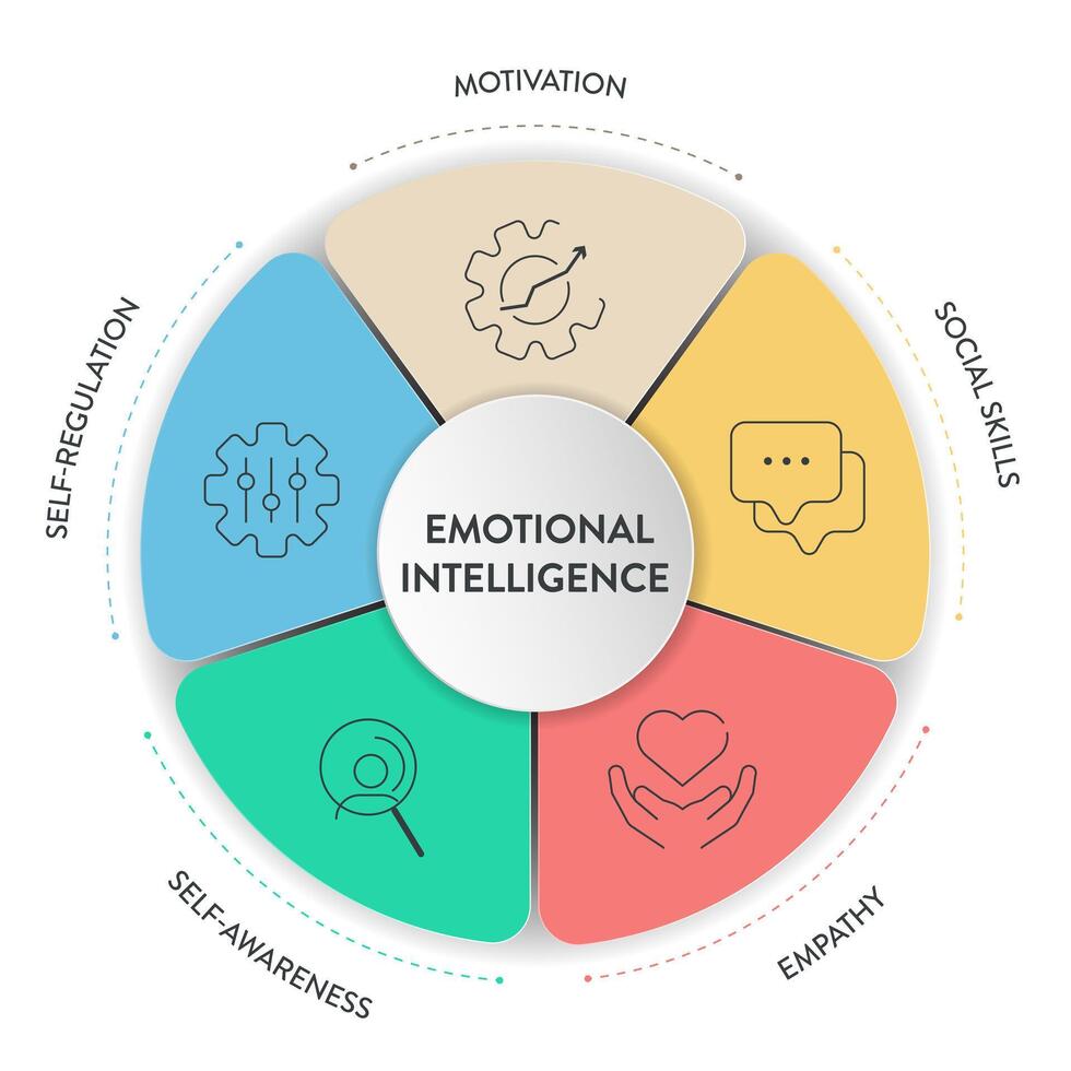 emotionell intelligens ei eller emotionell kvot ekv, ramverk diagram Diagram infographic baner med ikon vektor har empati, motivering, social Kompetens, själv reglering och själv medvetenhet. känsla.