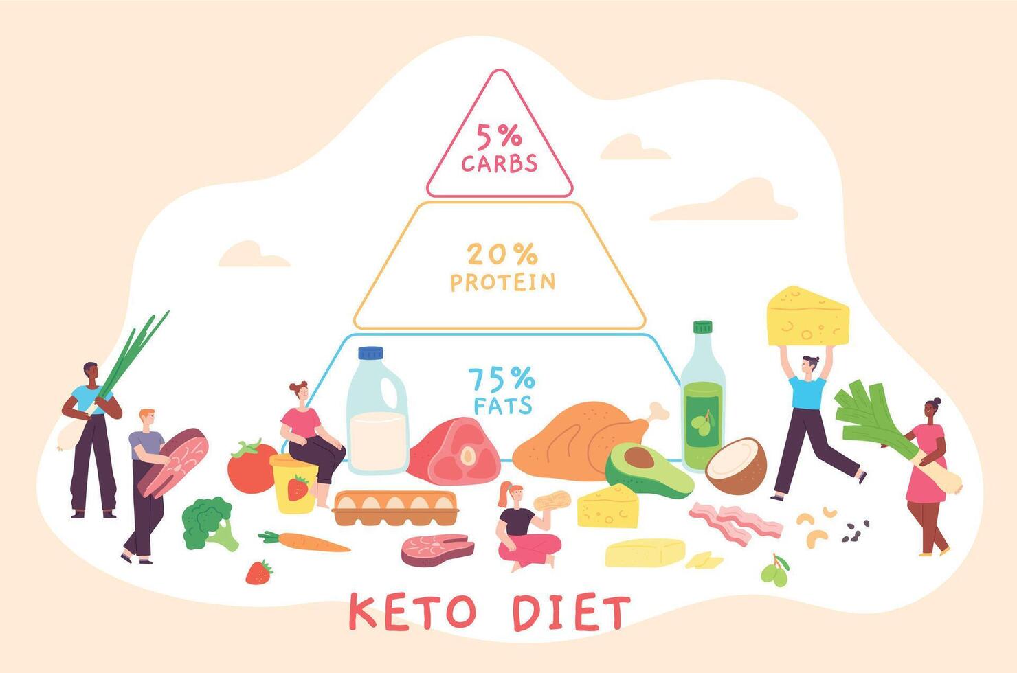 Karikatur Keto Diät Poster mit Ernährung Pyramide und Personen. niedrig Kohlenhydrate, Fett und Protein Essen Diagramm. ketogen Diät zum Gesundheit Vektor Konzept