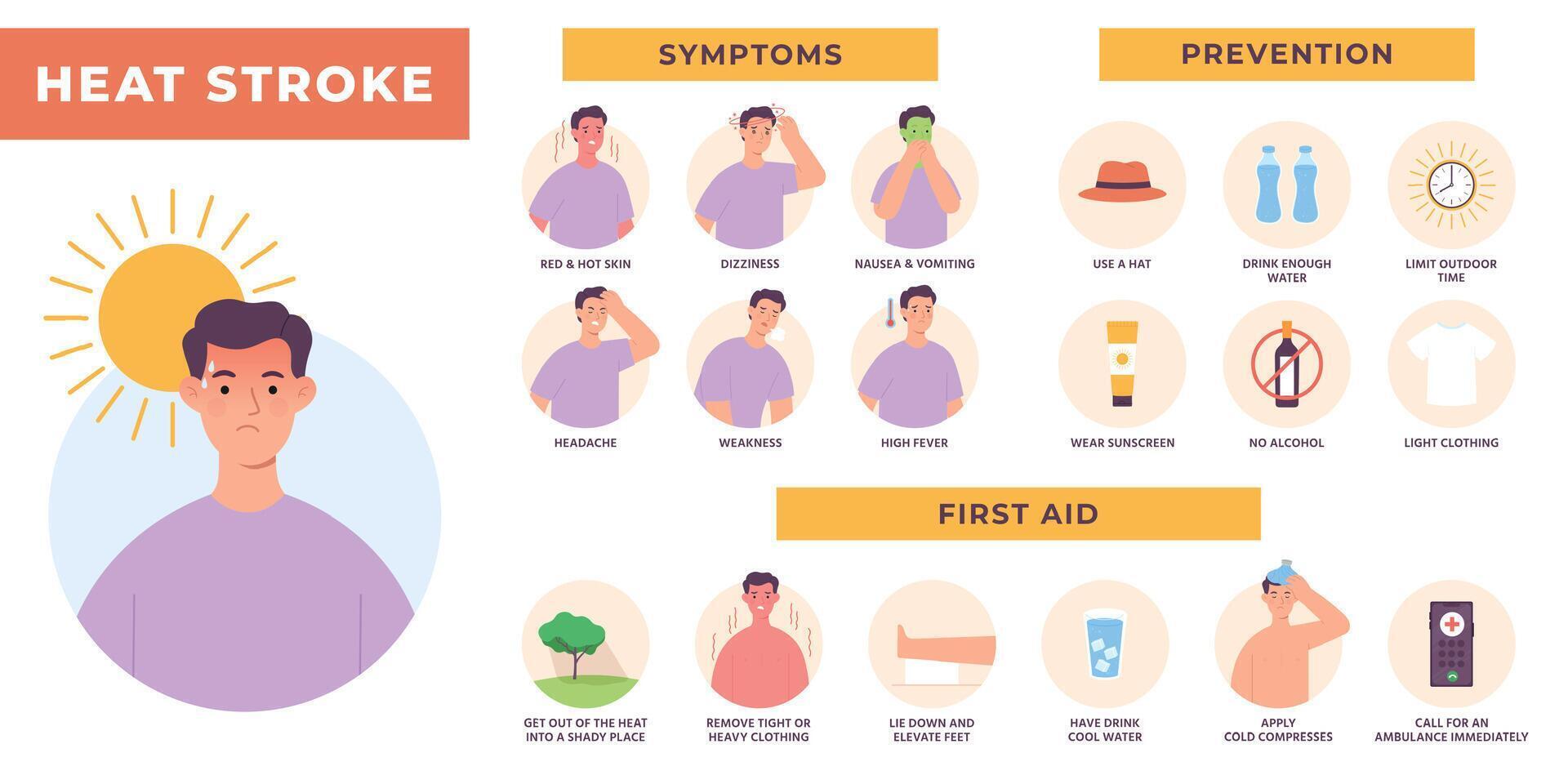 Hitze Schlaganfall Symptome, Verhütung und zuerst Hilfe Infografik. Sonne Überhitzung und Austrocknung. heiß Sommer- Gesundheit Risiko, Sonnenstich Vektor Poster