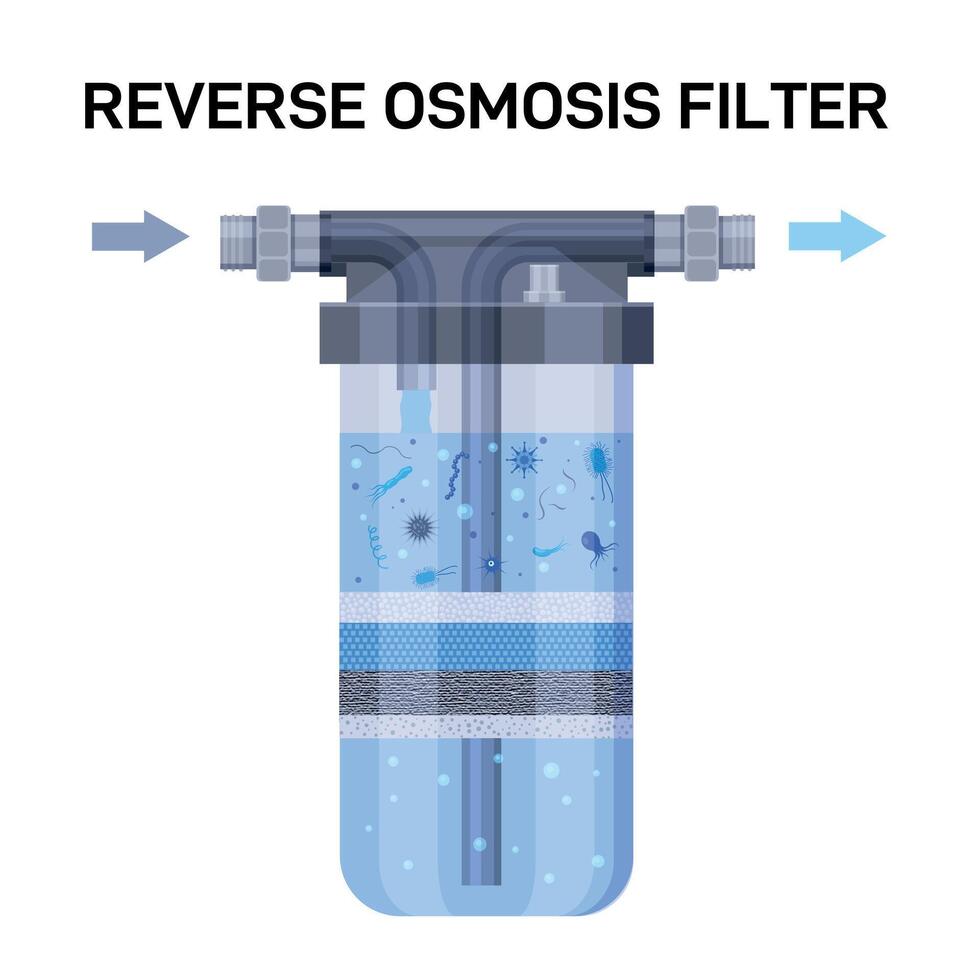 Wasser Filter Lagen. umkehren Osmose System zum Wasser reinigend, Reinigung und Desinfektion von Staub Partikel und Mikroben. Vektor Infografik Illustration