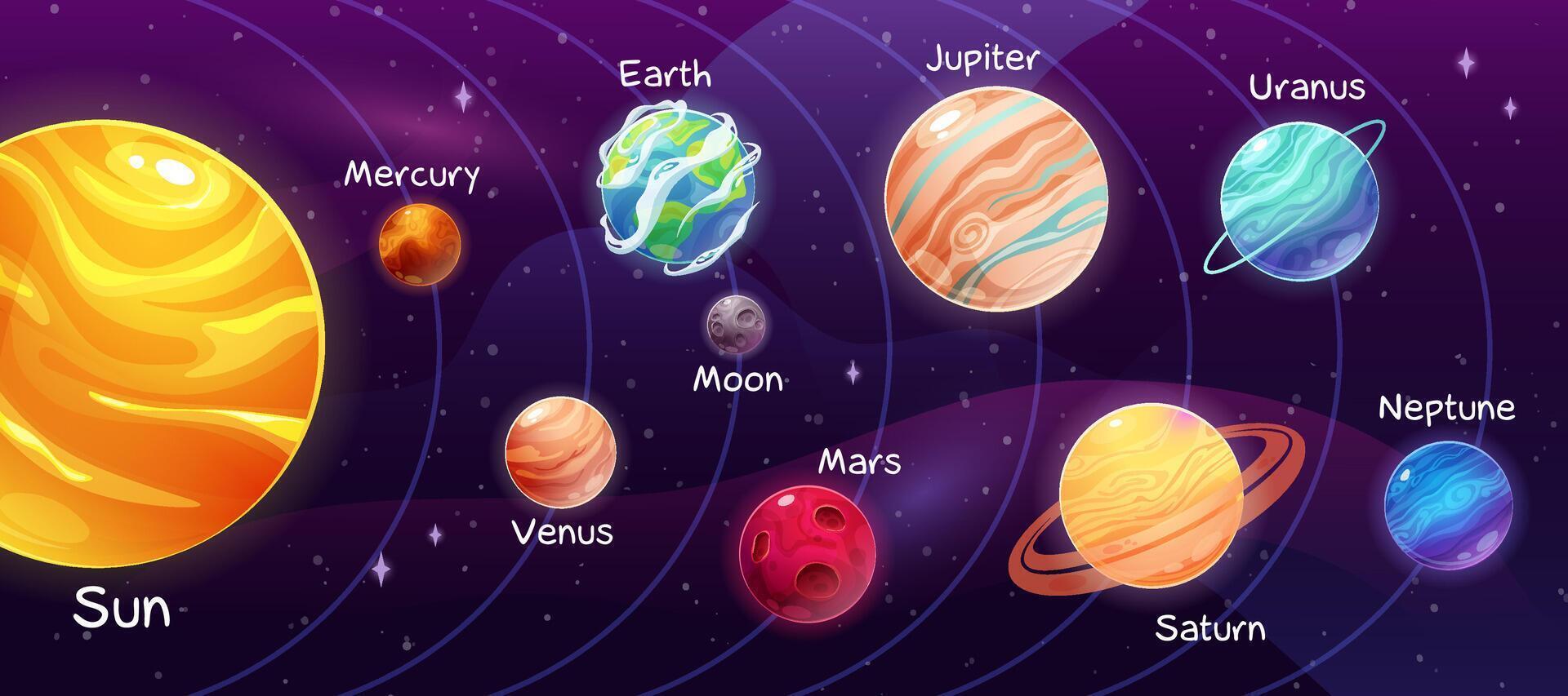 färgrik infographics handla om de planeter av de sol- systemet för barn med inskriptioner och banor. vektor illustration av samling av planeter